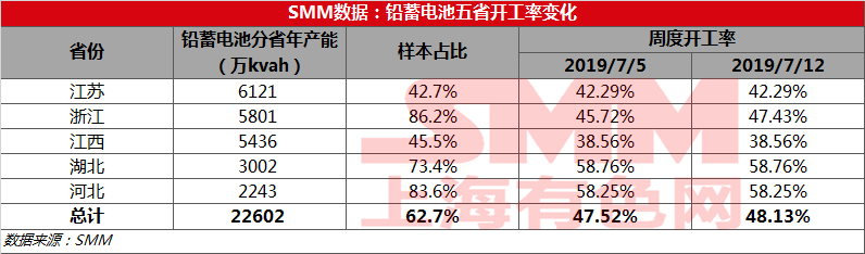 電池庫(kù)存壓力稍降 鉛蓄電池周度開(kāi)工率微增0.6%