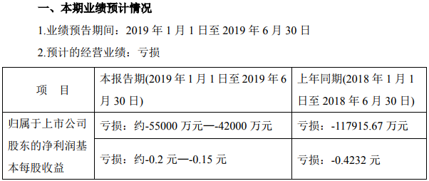 *ST鹽湖：預(yù)計(jì)上半年虧損約5.5億元至4.2億元