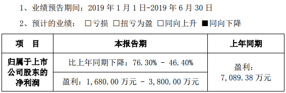 鋰電隔膜銷售收入下降 金冠股份預計中報盈利最高3800萬元