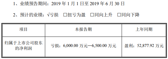 鈷產品銷售價格下降 寒銳鈷業(yè)上半年預虧6000萬元-6500萬元