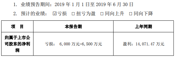 鈷產(chǎn)品價格低迷 道氏技術(shù)上半年預(yù)虧6000萬元-6500萬