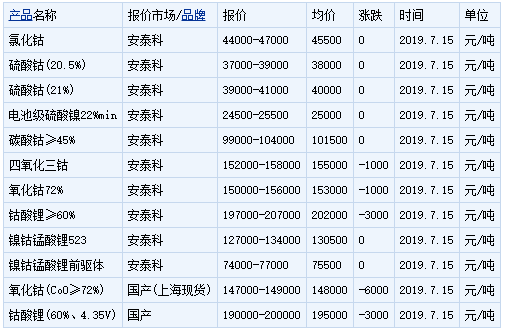 鈷鹽價(jià)格下跌