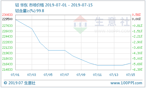 鈷價(jià)