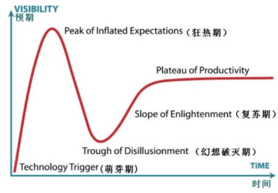 技術(shù)的成熟總有陣痛期，分工協(xié)作才能從谷底爬出來(lái)