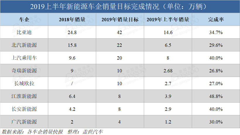 2019年已過(guò)半 細(xì)數(shù)各新能源車企年度銷量目標(biāo)完成情況