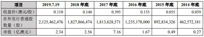 Altura最近五年市值情況