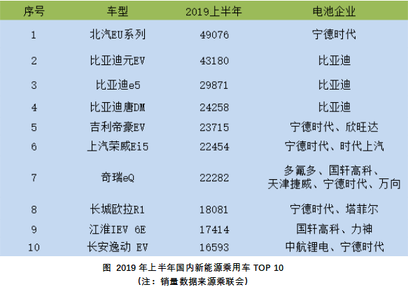 圖 2019年上半年國內(nèi)新能源乘用車TOP 10