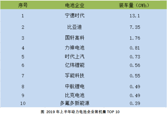 2019年上半年動力電池企業(yè)裝機量TOP 10