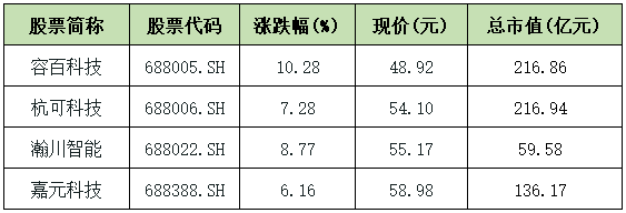 今日容百科技等4只鋰電科創(chuàng)公司股票普漲 總市值近629億元