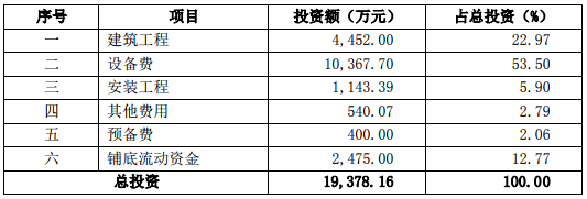 1.94億元！光華科技投資電子化學(xué)品綠色化提質(zhì)增效改擴(kuò)建項(xiàng)目