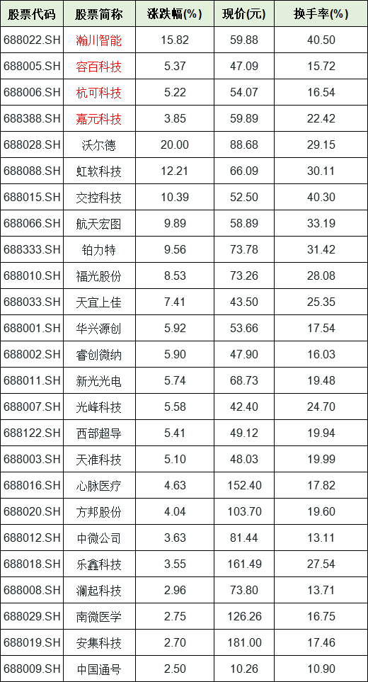 科創(chuàng)板全線飄紅