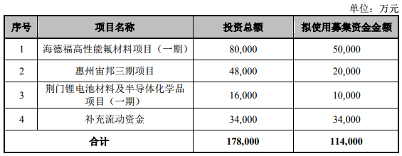 新宙邦上半年凈利潤(rùn)1.34億元 擬募資11.4億元加碼主業(yè)