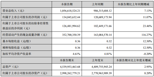 新宙邦上半年凈利潤(rùn)1.34億元 擬募資11.4億元加碼主業(yè)