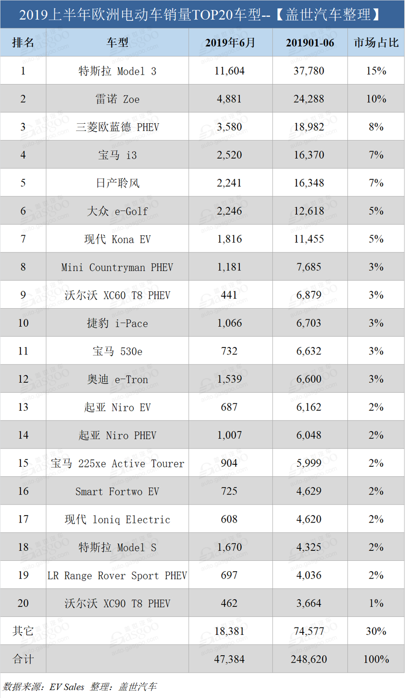 銷量，特斯拉，歐洲上半年電動(dòng)車銷量,特斯拉歐洲銷量，日產(chǎn)聆風(fēng)歐洲銷量