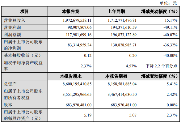 鋰電池業(yè)務盈利能力提升 多氟多上半年營收19.73億元