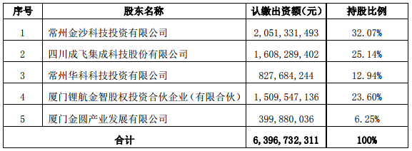 *ST集成淡化鋰電業(yè)務(wù) 鋰航金智及廈門金圓擬19.1億增資鋰電科技