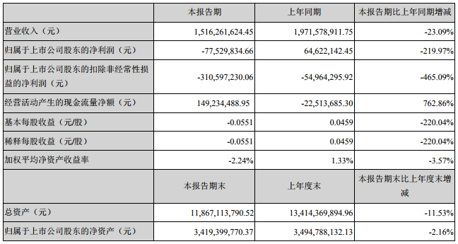 科陸電子上半年?duì)I收15.16億 “儲能云”累計(jì)接入逾30個(gè)儲能電站