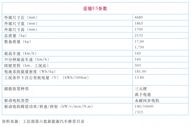 愛(ài)馳汽車(chē)17.47億增資江鈴 U5或于9月30日量產(chǎn)