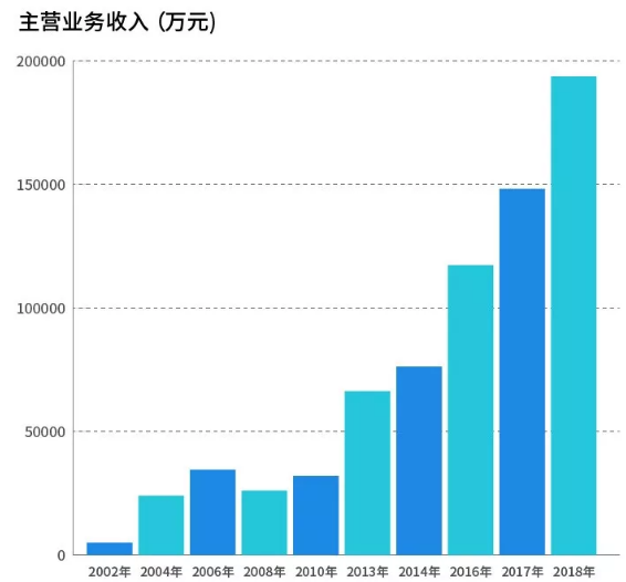 杉杉負(fù)極材料2002-2018業(yè)績