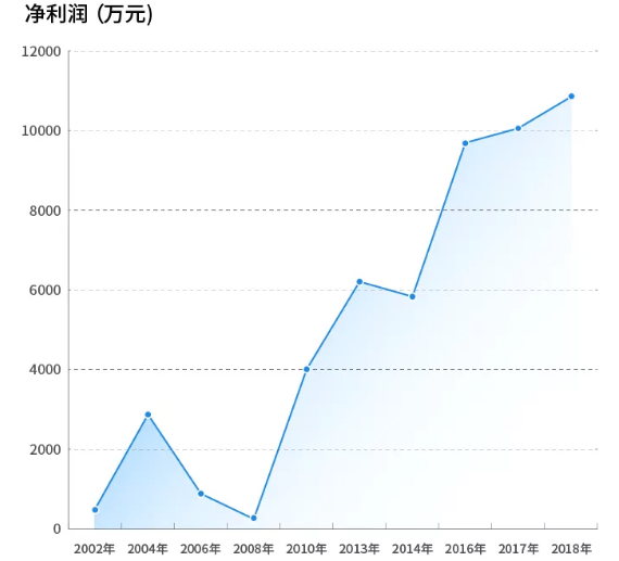 杉杉負(fù)極材料2002-2018業(yè)績