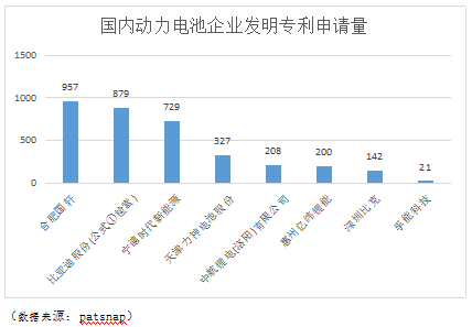 國軒高科專利申請及授權量業(yè)內排名領先 累計申請專利3132項