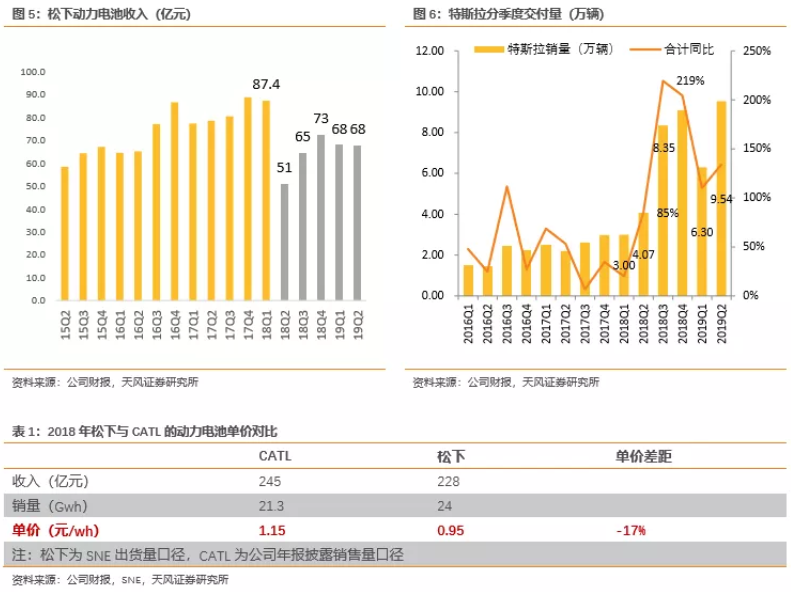 電池企業(yè)盈利能力對比：寧德時代VS海外動力電池巨頭