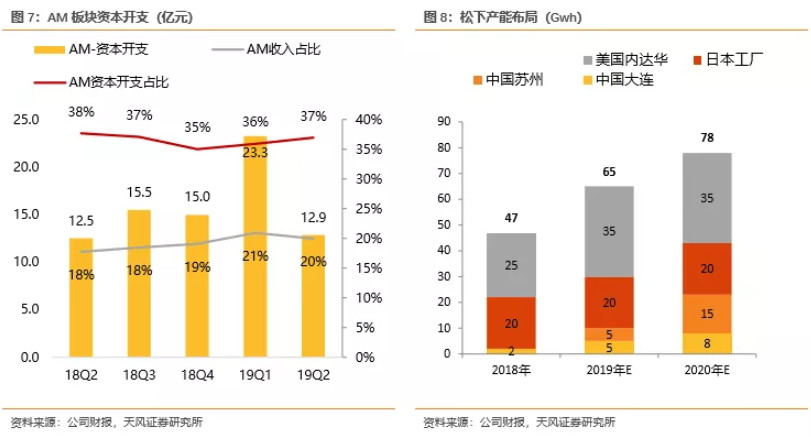 電池企業(yè)盈利能力對比：寧德時代VS海外動力電池巨頭