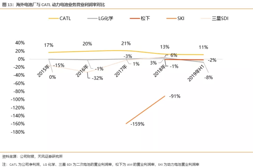 電池企業(yè)盈利能力對比：寧德時代VS海外動力電池巨頭