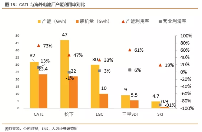 電池企業(yè)盈利能力對比：寧德時代VS海外動力電池巨頭