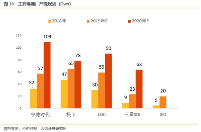 電池企業(yè)盈利能力對比：寧德時代VS海外動力電池巨頭