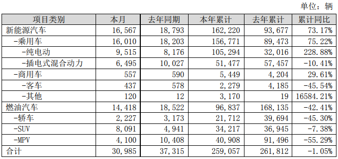 比亞迪1-7月新能源車銷16.22萬輛 動力及儲能電池裝機總量約8.998GWh