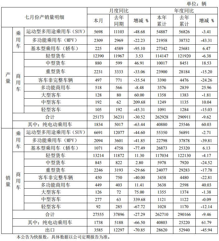 江淮汽車1-7月純電動乘用車銷量4.08萬輛 同比增長61.79％