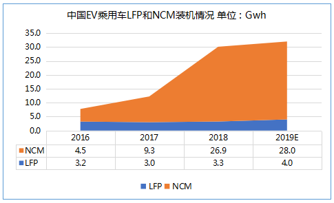 上半年鐵鋰EV乘用車18%續(xù)航超400km 預(yù)計今年鐵鋰裝機(jī)量提升至4Gwh