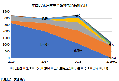 上半年鐵鋰EV乘用車18%續(xù)航超400km 預(yù)計今年鐵鋰裝機(jī)量提升至4Gwh