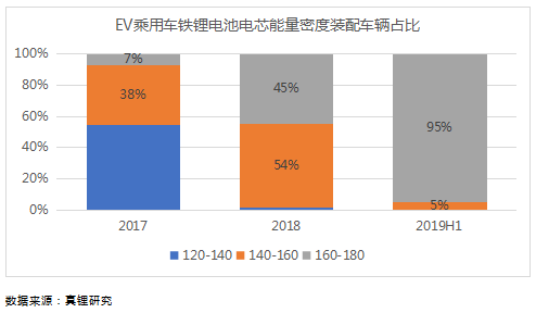 上半年鐵鋰EV乘用車18%續(xù)航超400km 預(yù)計今年鐵鋰裝機(jī)量提升至4Gwh