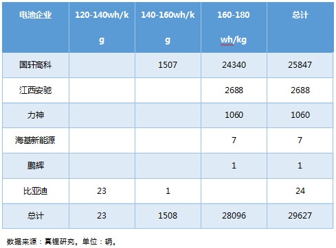 上半年鐵鋰EV乘用車18%續(xù)航超400km 預(yù)計今年鐵鋰裝機(jī)量提升至4Gwh