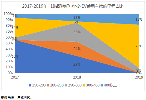 上半年鐵鋰EV乘用車18%續(xù)航超400km 預(yù)計(jì)今年鐵鋰裝機(jī)量提升至4Gwh