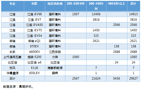 上半年鐵鋰EV乘用車18%續(xù)航超400km 預(yù)計(jì)今年鐵鋰裝機(jī)量提升至4Gwh