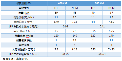 上半年鐵鋰EV乘用車18%續(xù)航超400km 預(yù)計(jì)今年鐵鋰裝機(jī)量提升至4Gwh