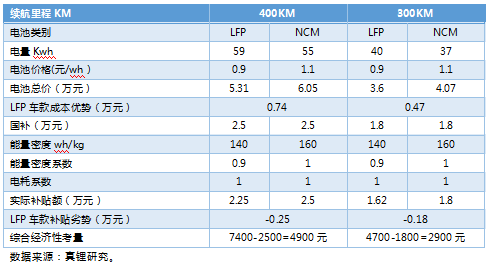 上半年鐵鋰EV乘用車18%續(xù)航超400km 預(yù)計(jì)今年鐵鋰裝機(jī)量提升至4Gwh