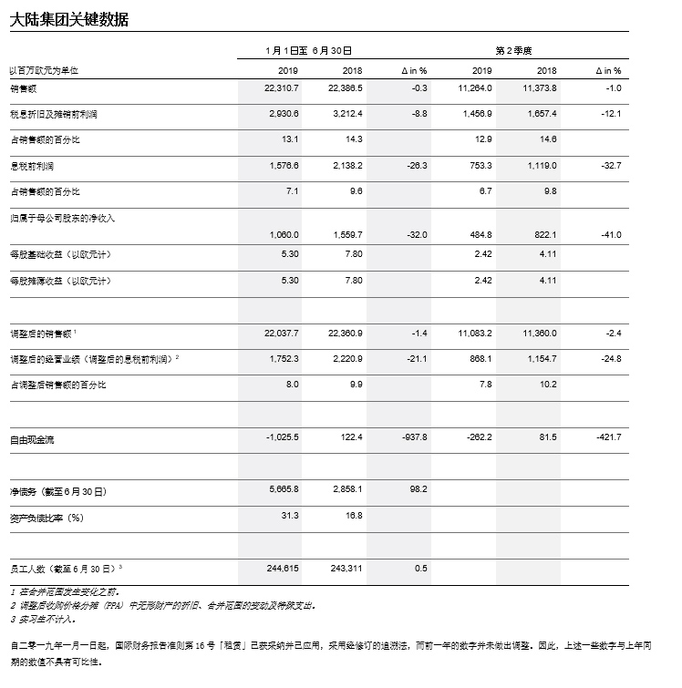 大陸集團Q2銷售額113億歐元 放棄考慮固態(tài)電池生產(chǎn)