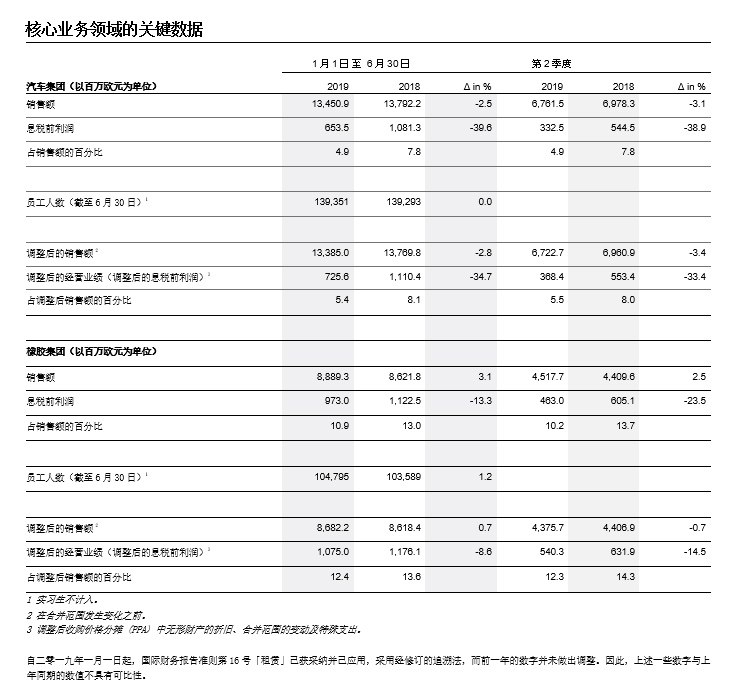 大陸集團Q2銷售額113億歐元 放棄考慮固態(tài)電池生產(chǎn)