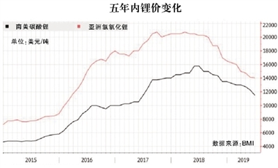 鋰價格走勢