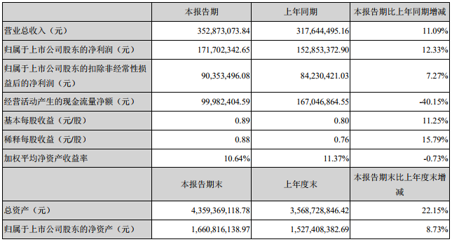 星源材質(zhì)主要會(huì)計(jì)數(shù)據(jù)和財(cái)務(wù)指標(biāo)