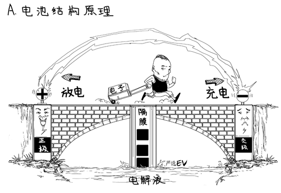 為啥電池有效成分是"鋰" 不同配方正極材料的目的是什么？