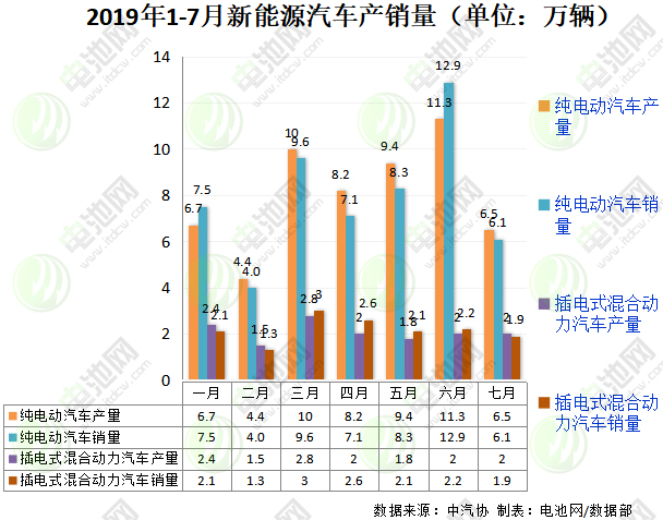 7月我國(guó)新能源汽車(chē)銷(xiāo)售8萬(wàn)輛 動(dòng)力電池裝車(chē)量4.7GWh