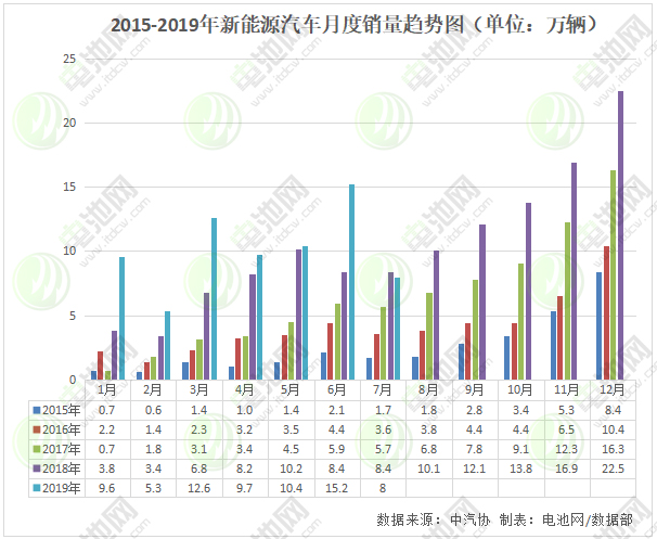 7月我國(guó)新能源汽車(chē)銷(xiāo)售8萬(wàn)輛 動(dòng)力電池裝車(chē)量4.7GWh