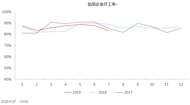 7月鋁箔開(kāi)工率環(huán)比下滑明顯 預(yù)計(jì)8月淡季仍將持續(xù)