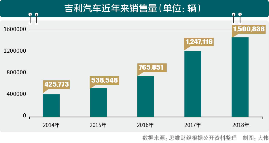 吉利汽車尋找平衡點 謀劃未來5年市場