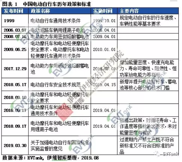 伊維智庫發(fā)布新國標實施后的首部電動自行車行業(yè)發(fā)展白皮書